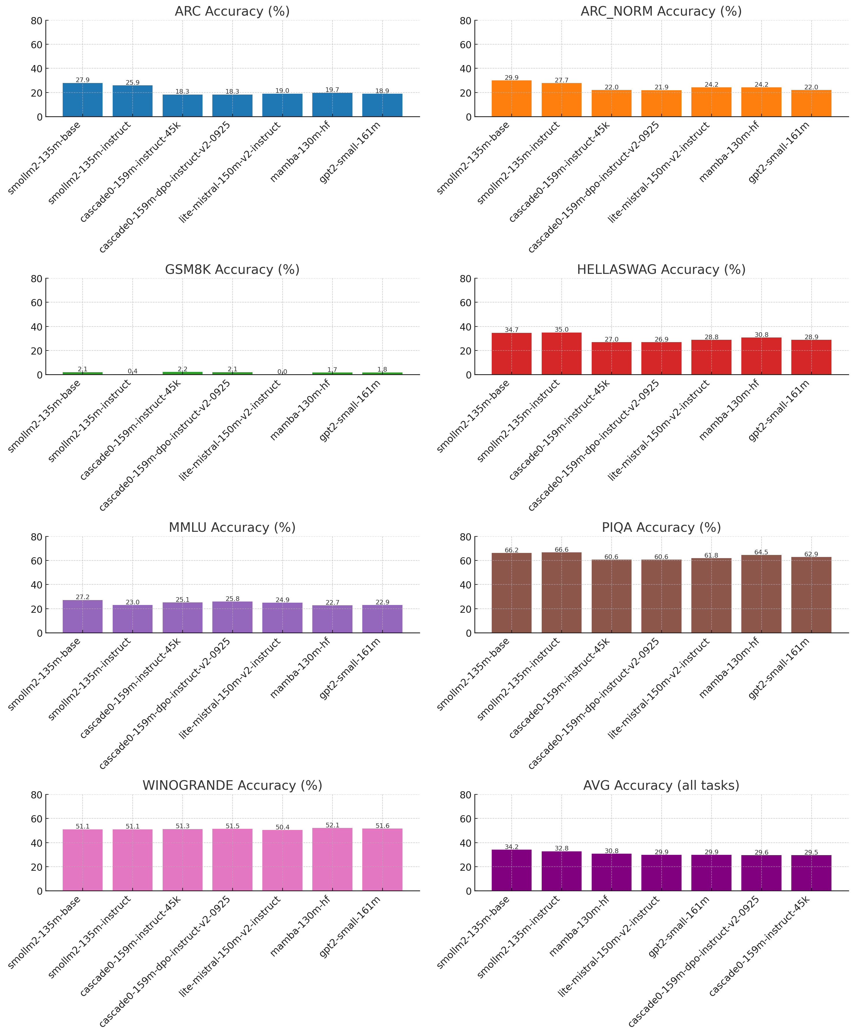Cascade Benchmarks